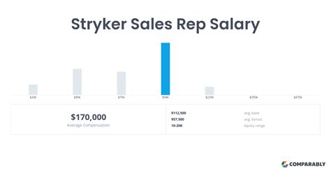 stryker sales rep salary